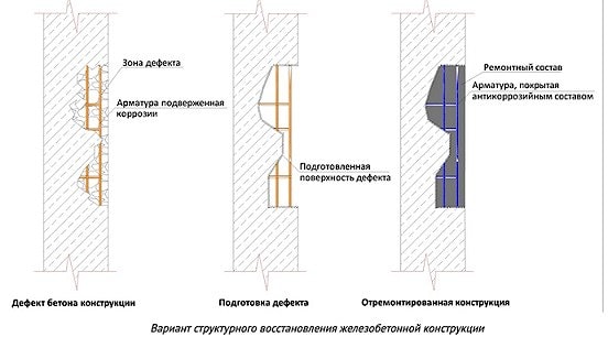 Структурное восстановление железобетонной конструкции
