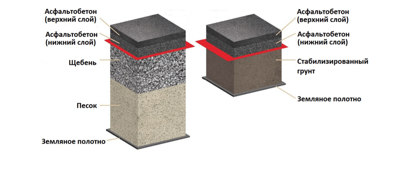 Подготовка поверхности перед выравниванием территории