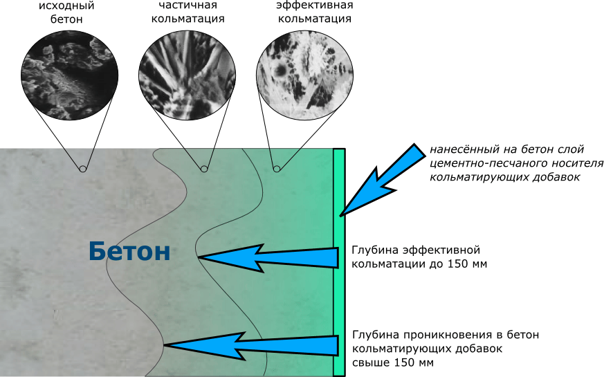 Кольматация усадочных трещин бетонных покрытий аэродромов