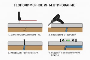 Процесс геополимерного инъектирования