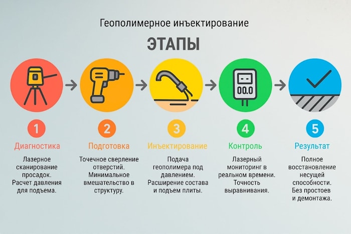 Этапы геополимерного инъектирования